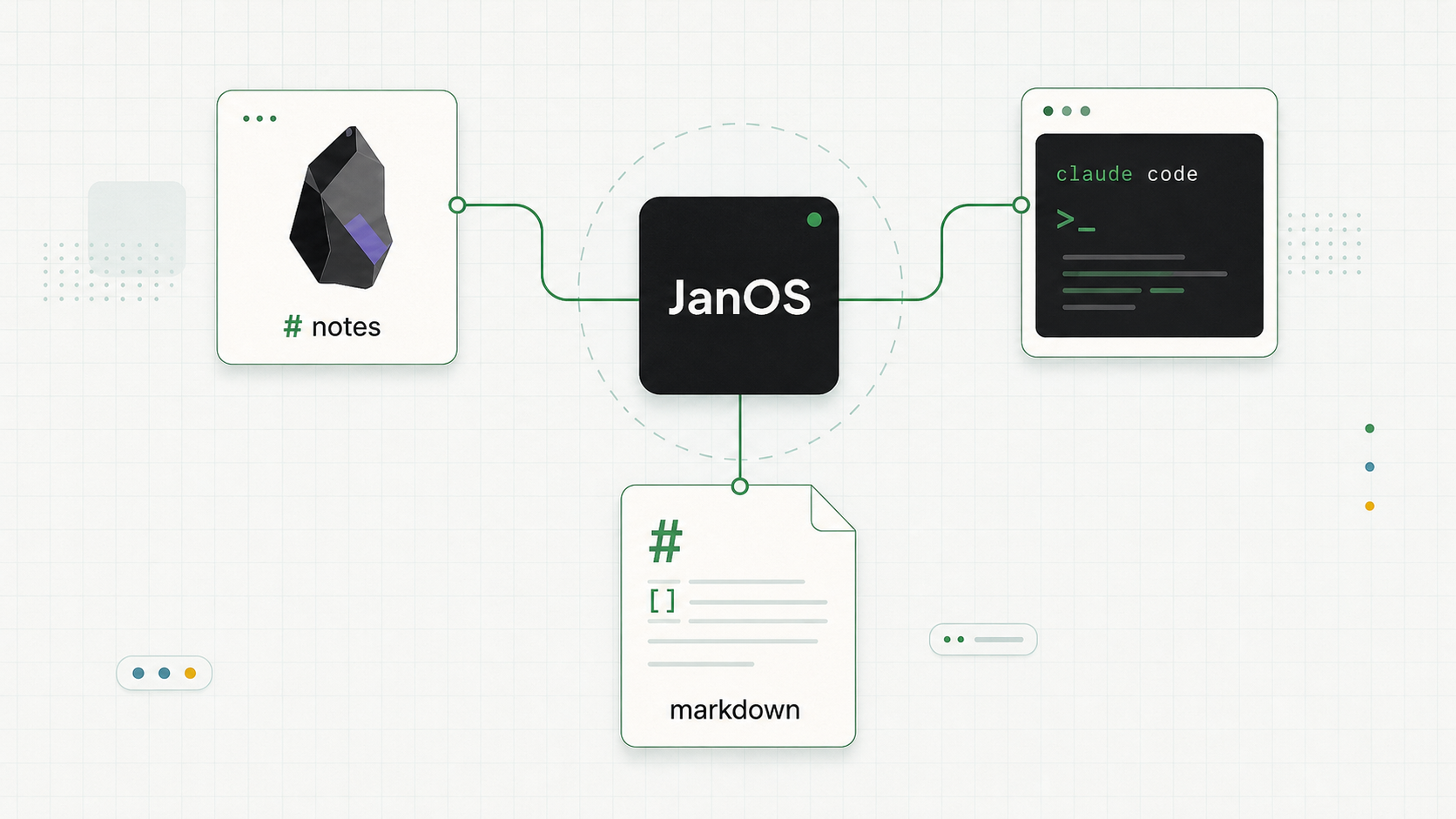 Minimalistická ilustrace systému JanOS propojující Obsidian, Claude Code a Markdown